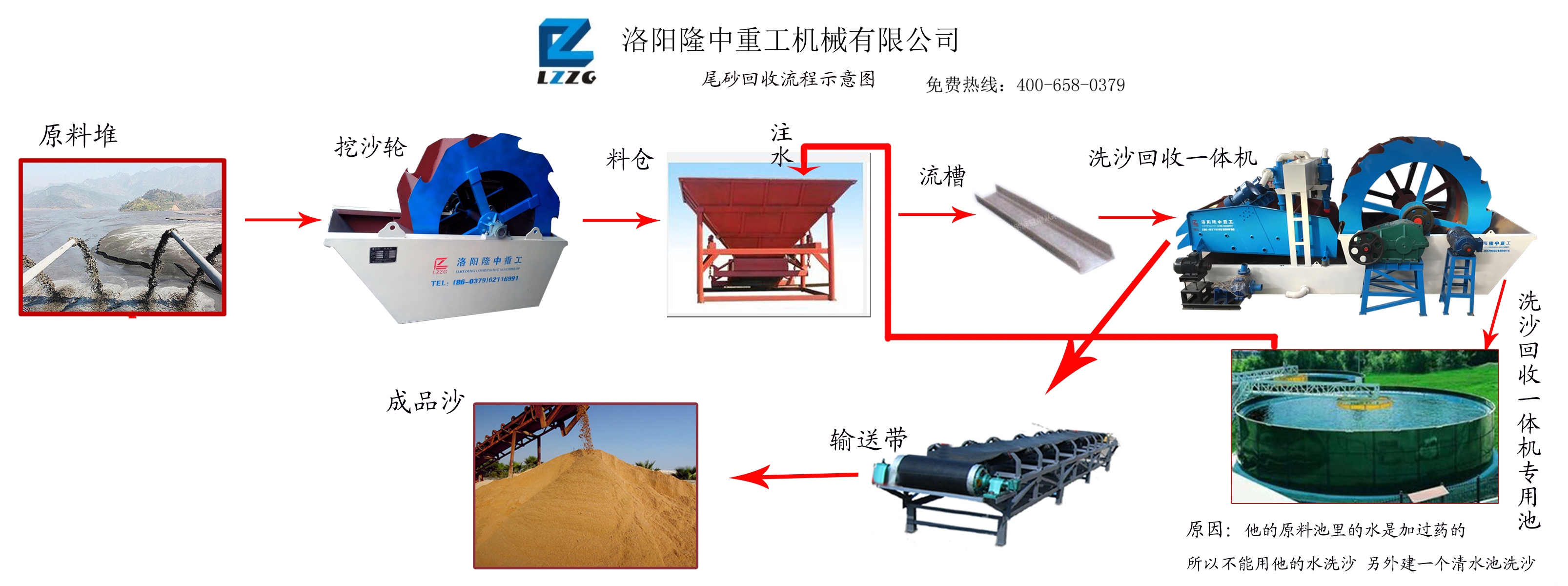 洗沙回收一體機(jī)生產(chǎn)線